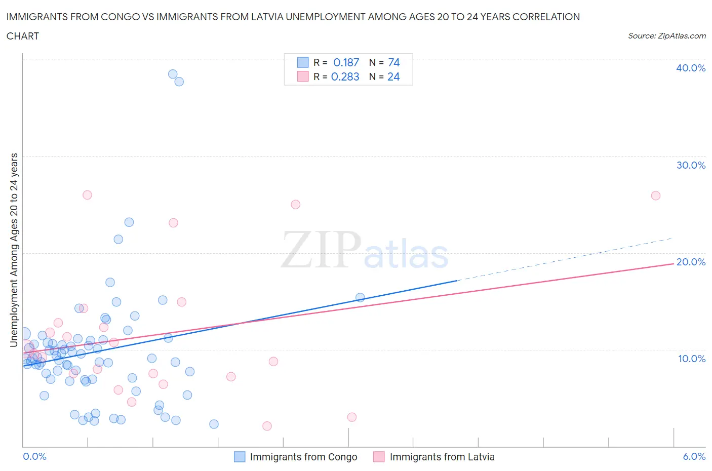 Immigrants from Congo vs Immigrants from Latvia Unemployment Among Ages 20 to 24 years