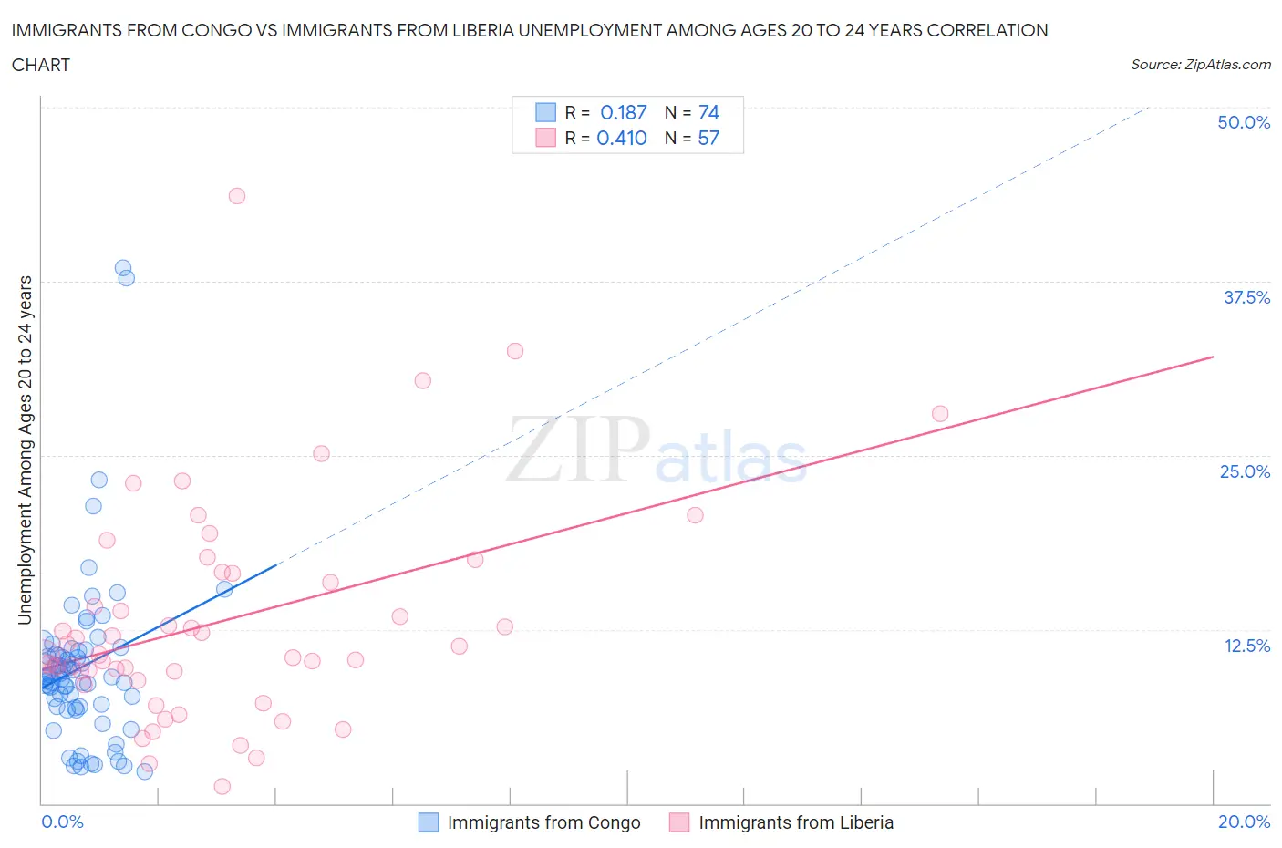 Immigrants from Congo vs Immigrants from Liberia Unemployment Among Ages 20 to 24 years