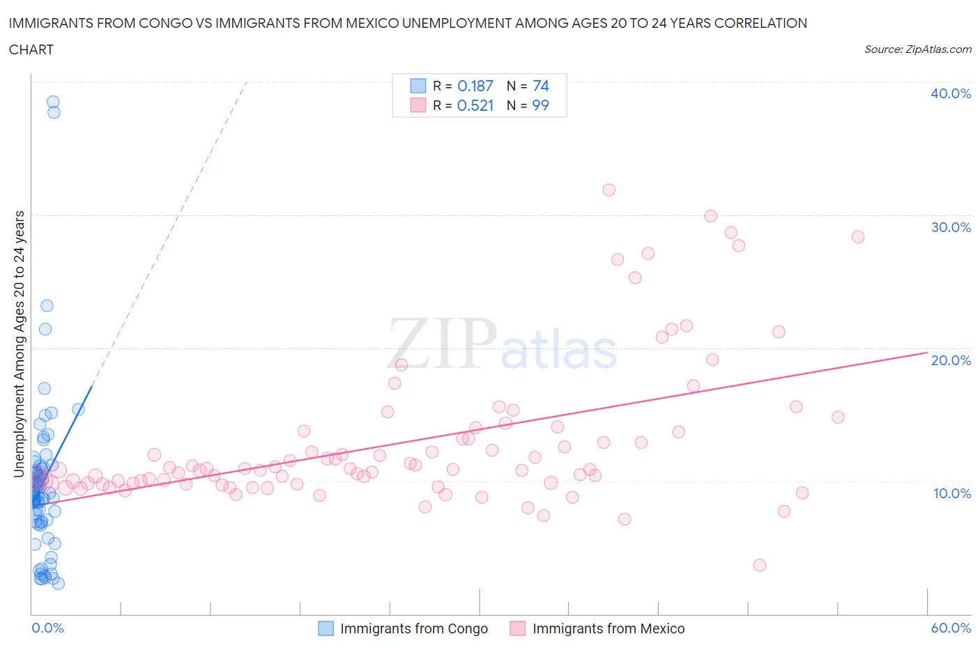 Immigrants from Congo vs Immigrants from Mexico Unemployment Among Ages 20 to 24 years