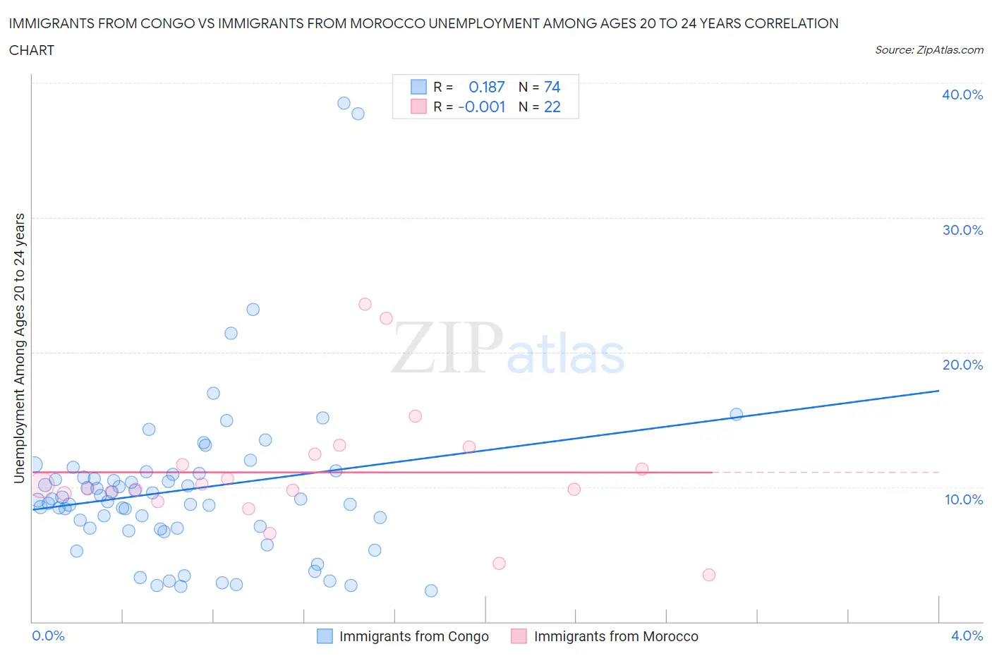 Immigrants from Congo vs Immigrants from Morocco Unemployment Among Ages 20 to 24 years