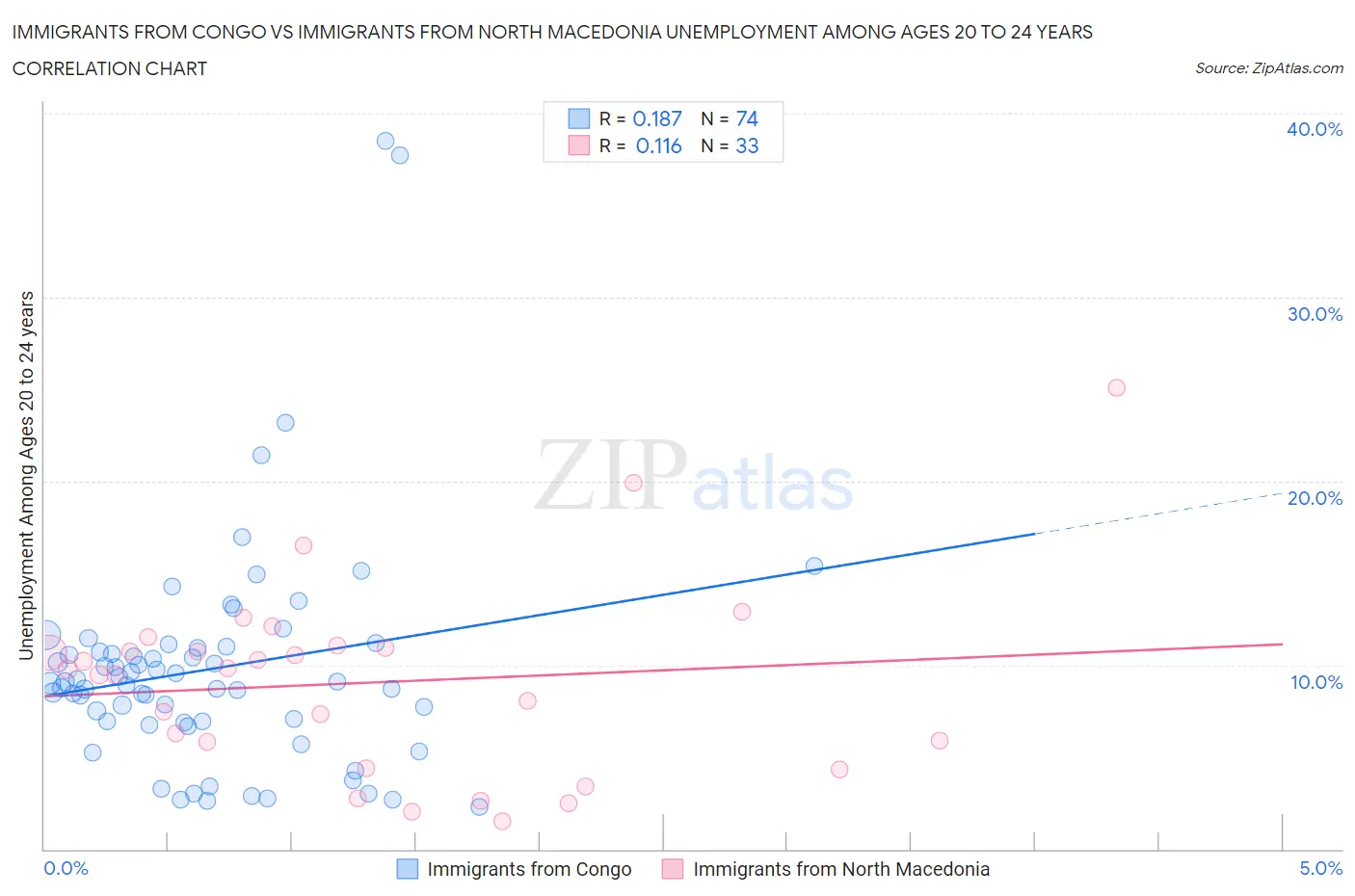 Immigrants from Congo vs Immigrants from North Macedonia Unemployment Among Ages 20 to 24 years
