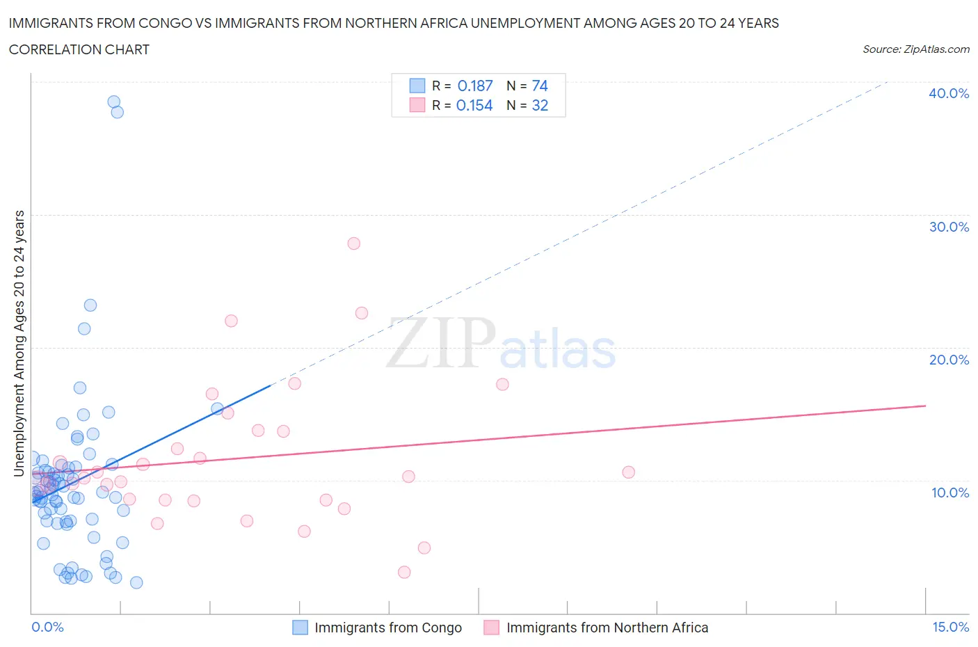 Immigrants from Congo vs Immigrants from Northern Africa Unemployment Among Ages 20 to 24 years