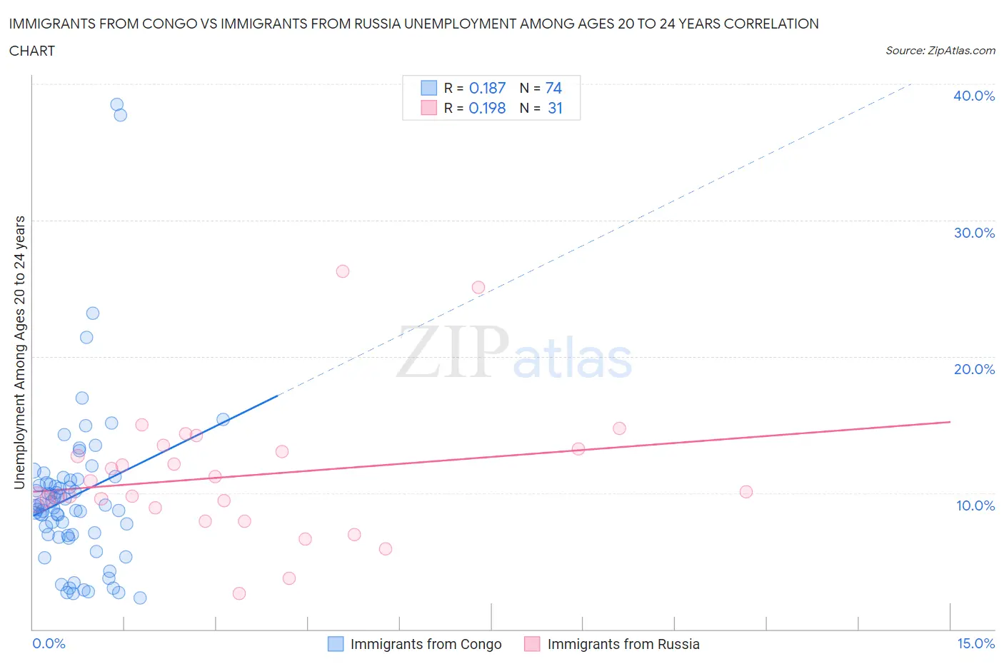 Immigrants from Congo vs Immigrants from Russia Unemployment Among Ages 20 to 24 years