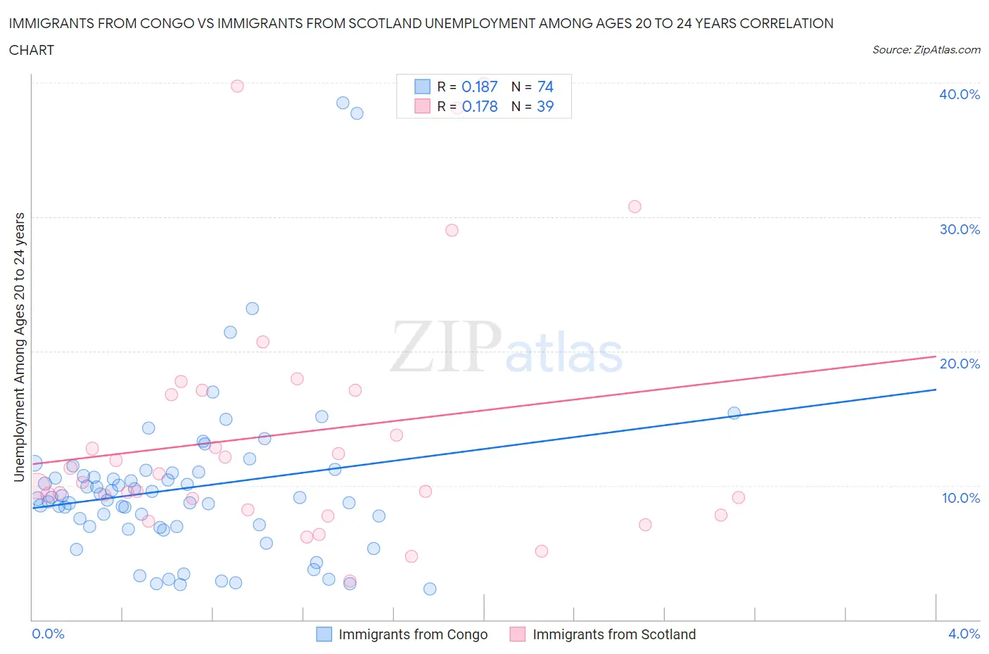 Immigrants from Congo vs Immigrants from Scotland Unemployment Among Ages 20 to 24 years