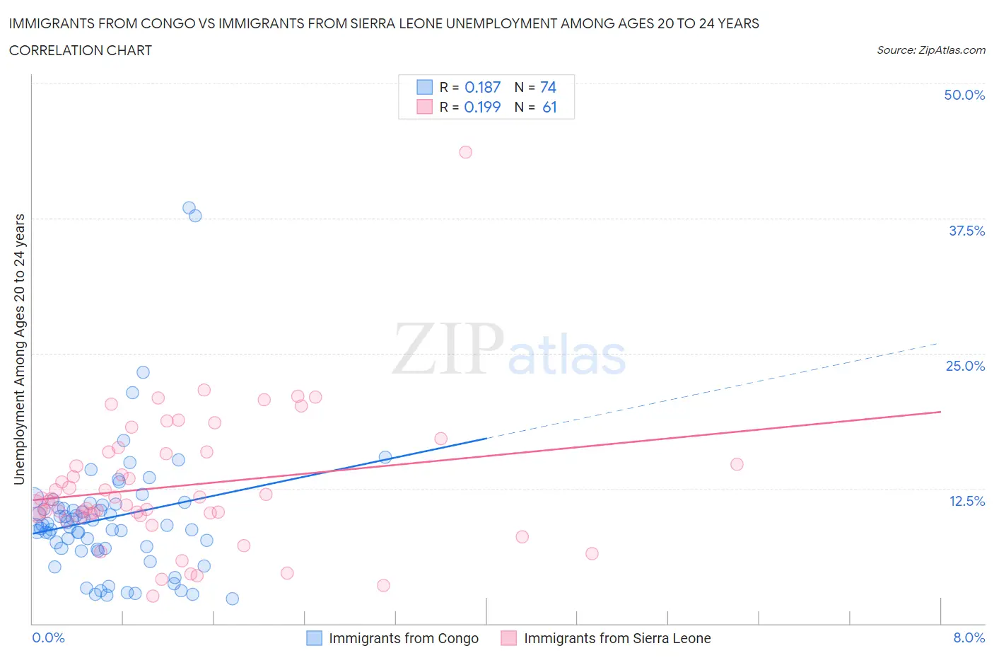 Immigrants from Congo vs Immigrants from Sierra Leone Unemployment Among Ages 20 to 24 years