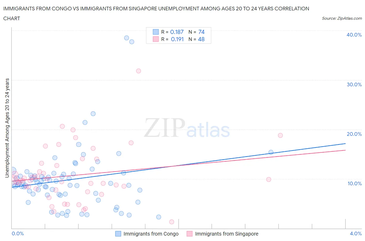 Immigrants from Congo vs Immigrants from Singapore Unemployment Among Ages 20 to 24 years