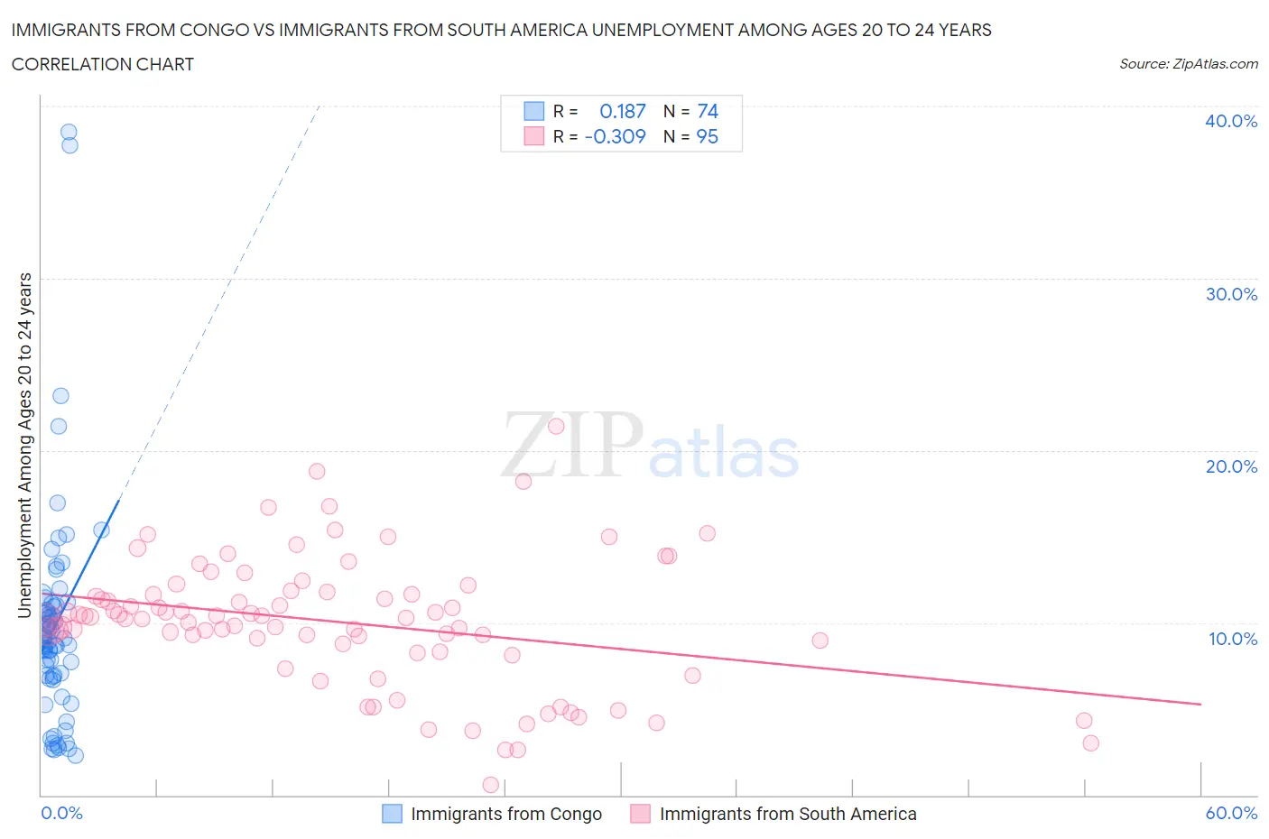 Immigrants from Congo vs Immigrants from South America Unemployment Among Ages 20 to 24 years