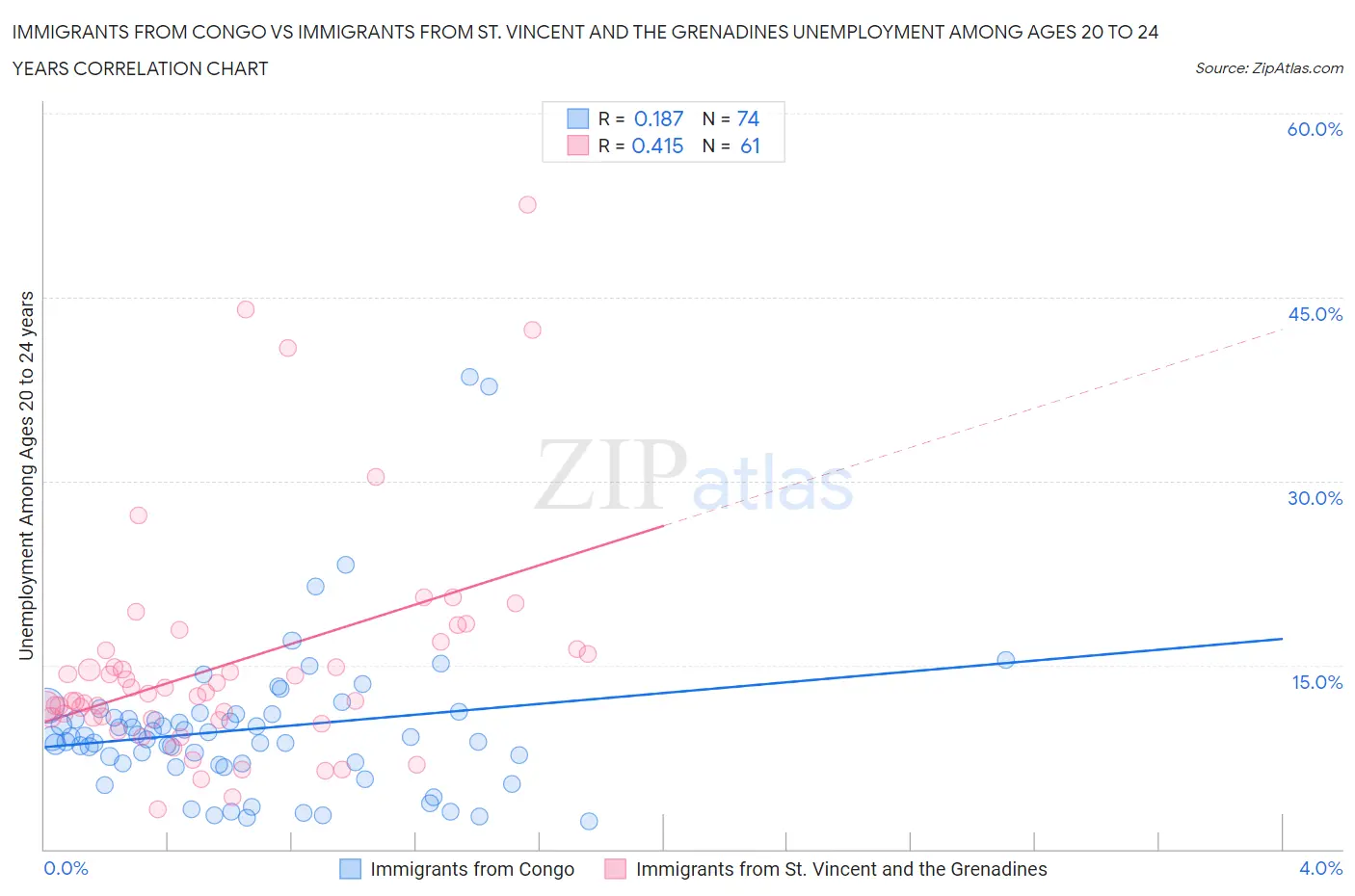 Immigrants from Congo vs Immigrants from St. Vincent and the Grenadines Unemployment Among Ages 20 to 24 years