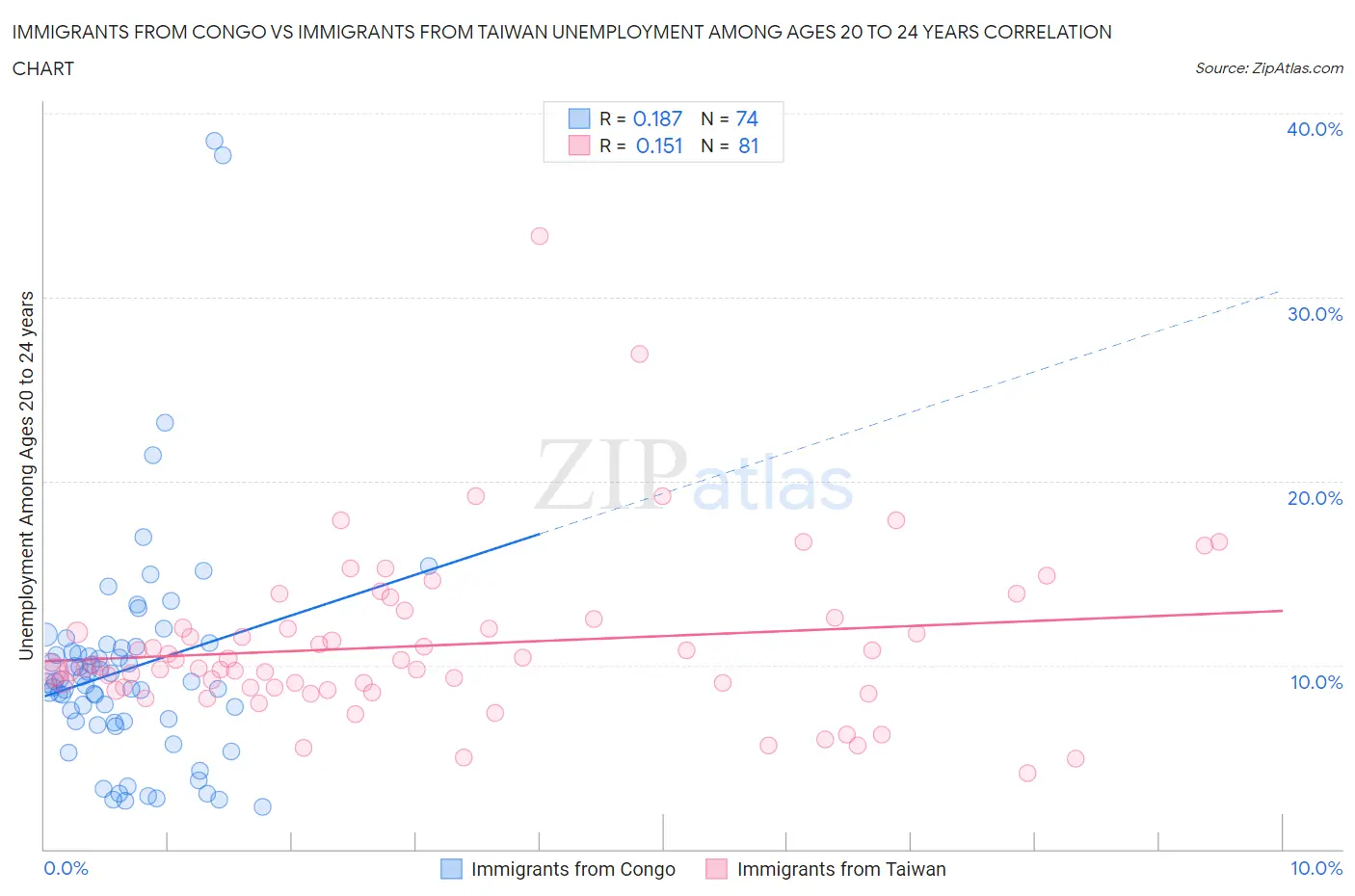 Immigrants from Congo vs Immigrants from Taiwan Unemployment Among Ages 20 to 24 years