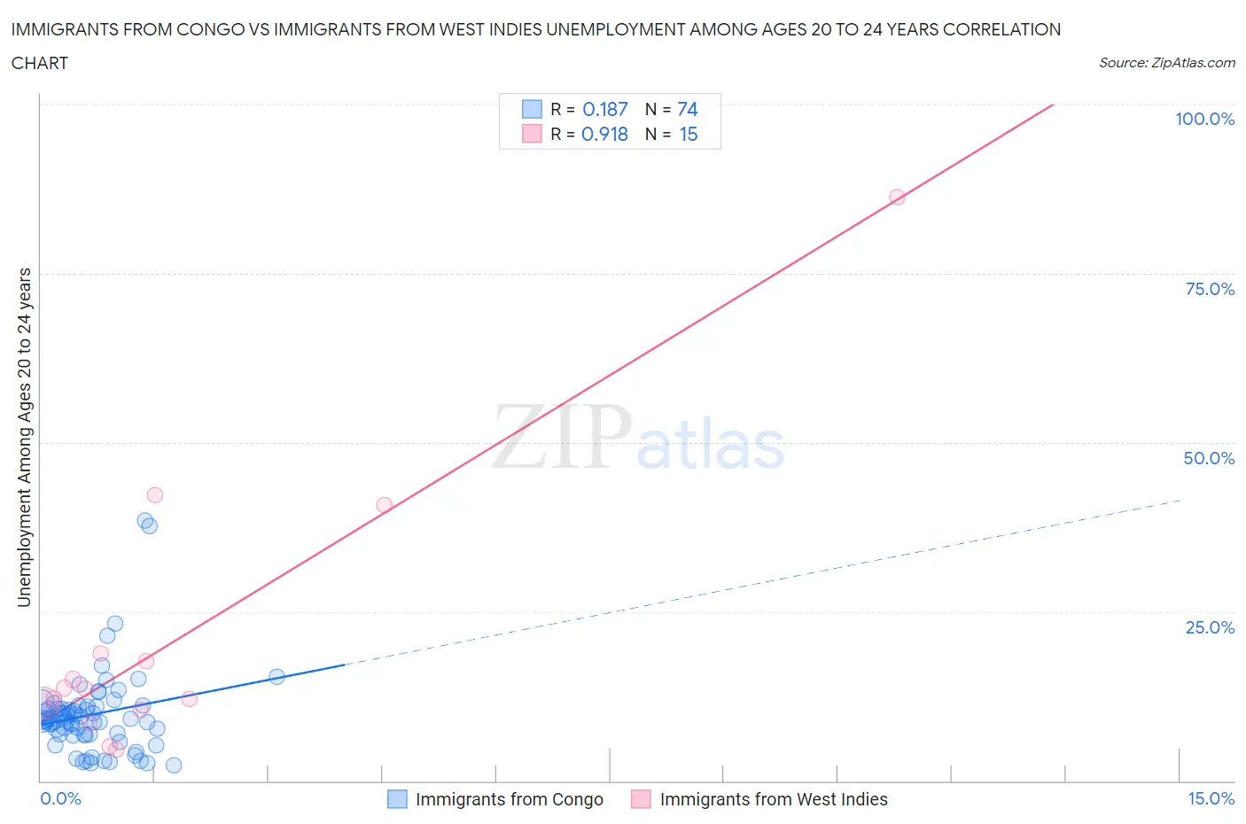 Immigrants from Congo vs Immigrants from West Indies Unemployment Among Ages 20 to 24 years