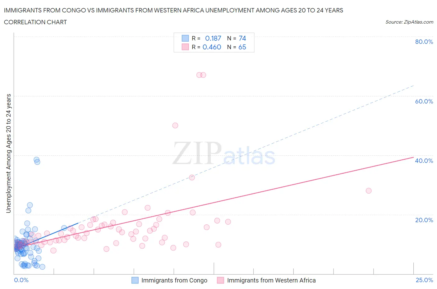 Immigrants from Congo vs Immigrants from Western Africa Unemployment Among Ages 20 to 24 years