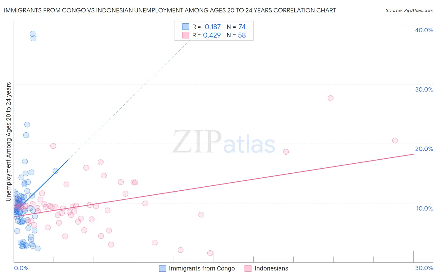 Immigrants from Congo vs Indonesian Unemployment Among Ages 20 to 24 years