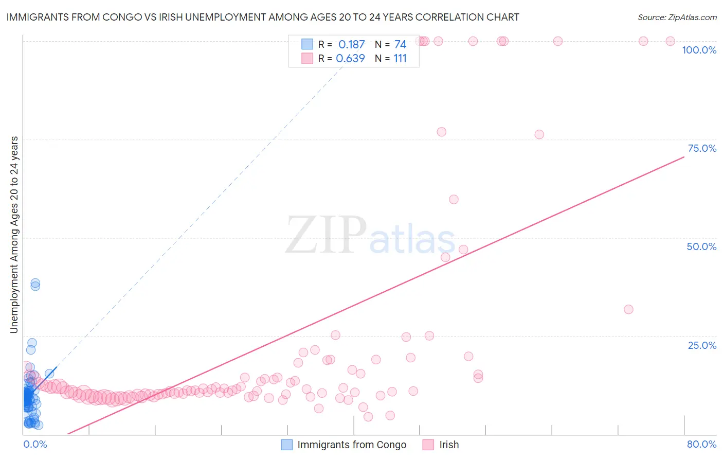 Immigrants from Congo vs Irish Unemployment Among Ages 20 to 24 years