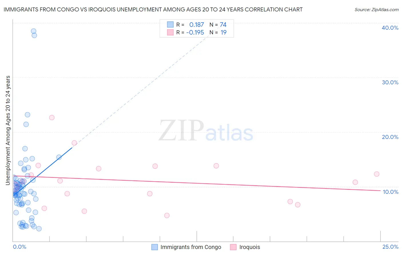 Immigrants from Congo vs Iroquois Unemployment Among Ages 20 to 24 years