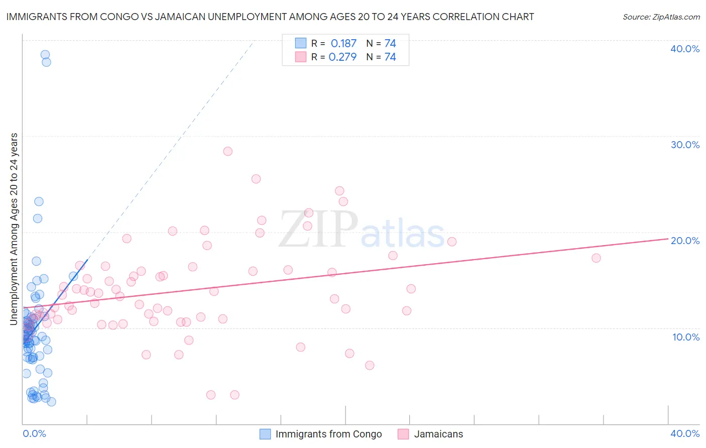 Immigrants from Congo vs Jamaican Unemployment Among Ages 20 to 24 years