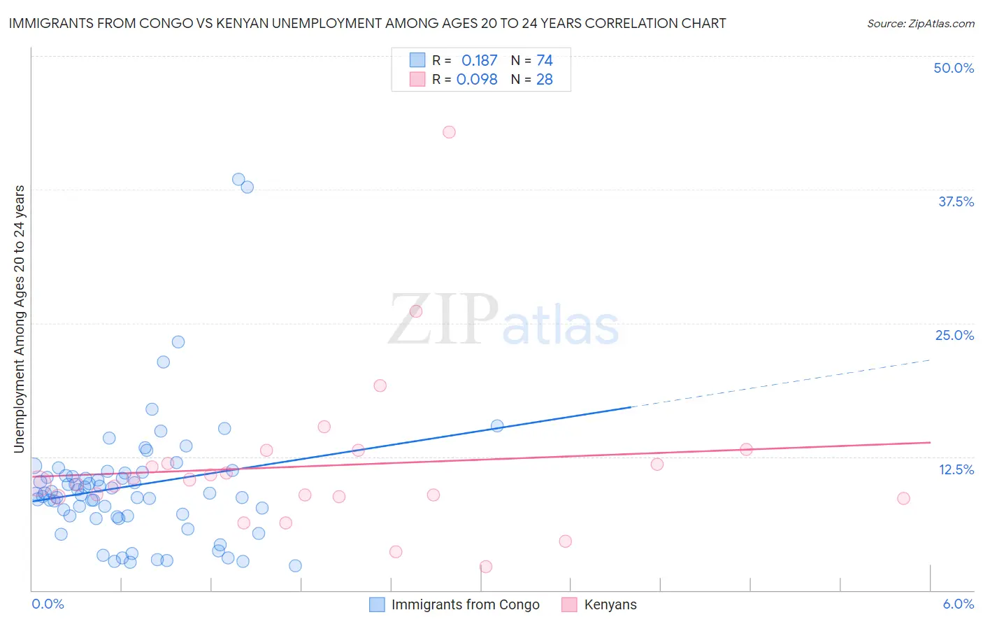 Immigrants from Congo vs Kenyan Unemployment Among Ages 20 to 24 years