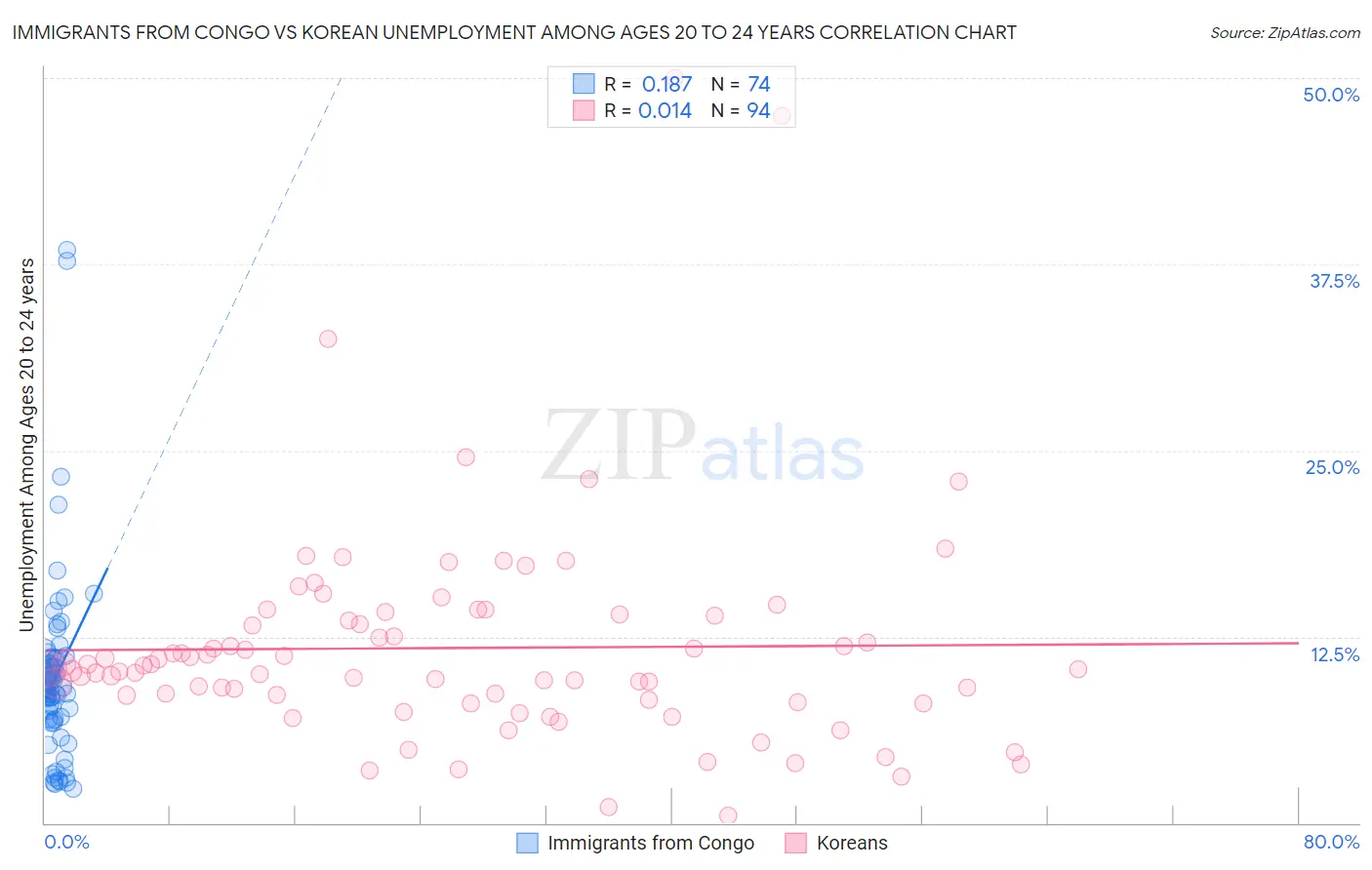 Immigrants from Congo vs Korean Unemployment Among Ages 20 to 24 years