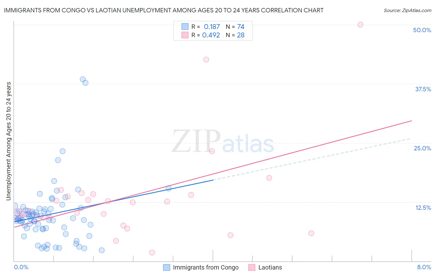 Immigrants from Congo vs Laotian Unemployment Among Ages 20 to 24 years