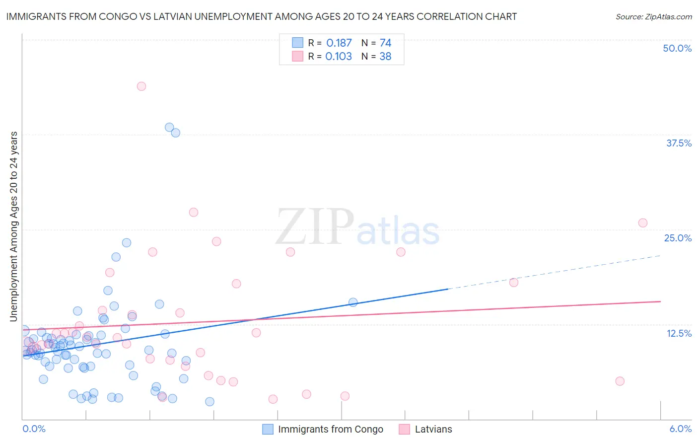 Immigrants from Congo vs Latvian Unemployment Among Ages 20 to 24 years