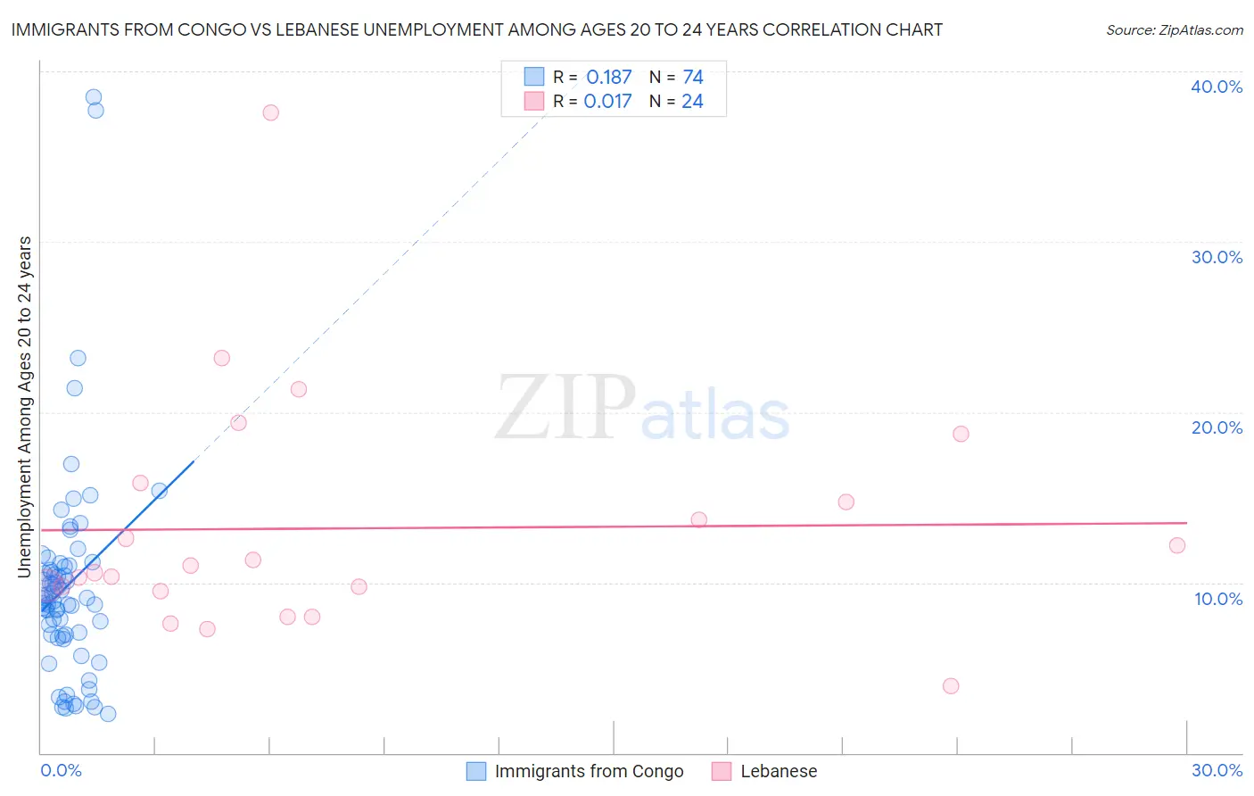 Immigrants from Congo vs Lebanese Unemployment Among Ages 20 to 24 years