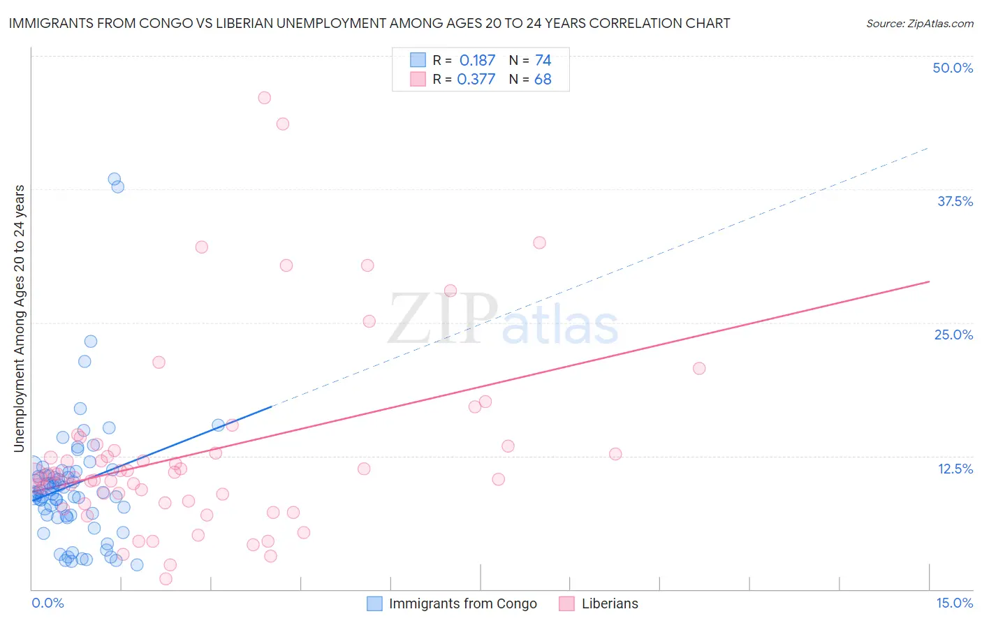 Immigrants from Congo vs Liberian Unemployment Among Ages 20 to 24 years