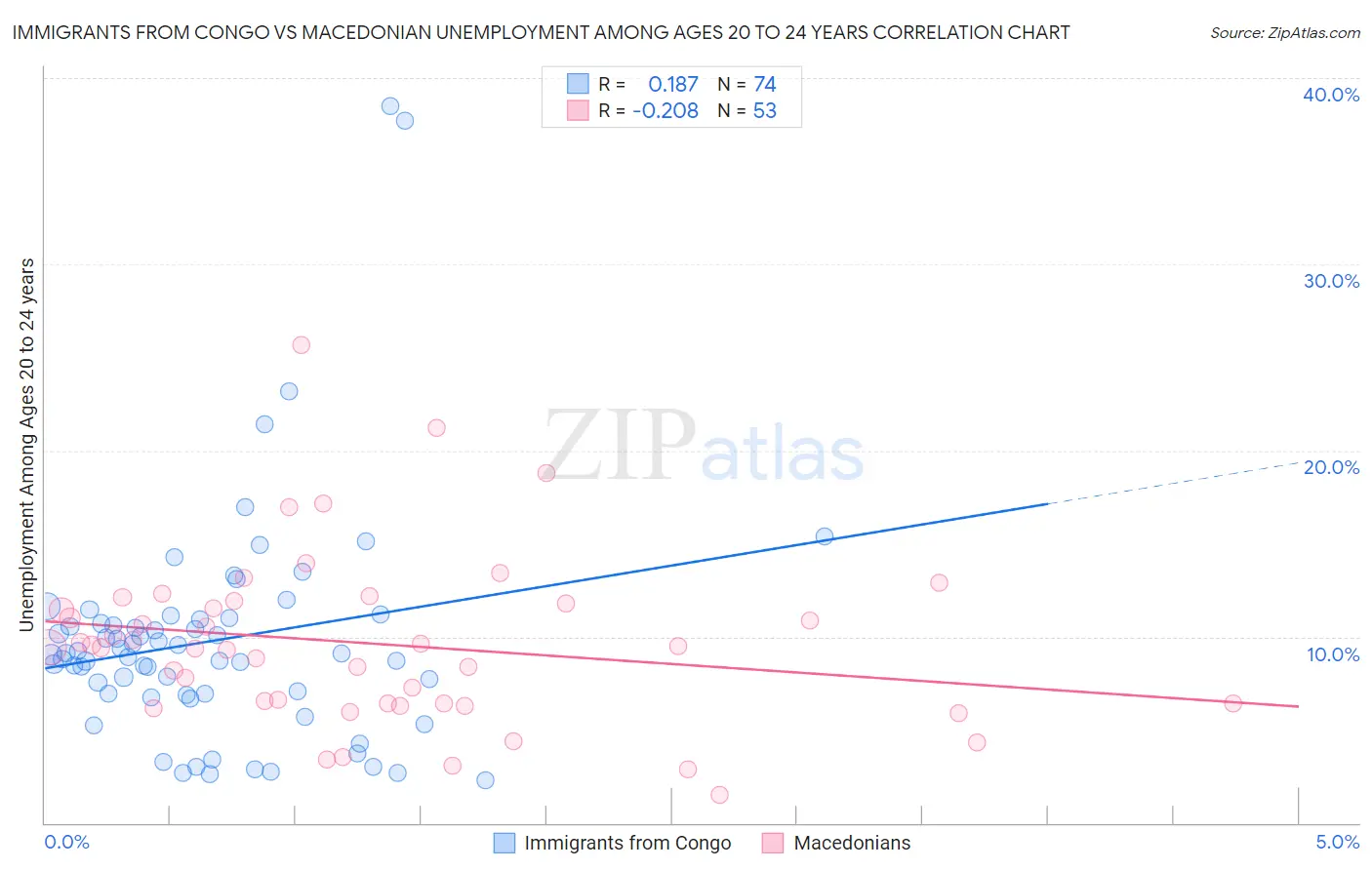 Immigrants from Congo vs Macedonian Unemployment Among Ages 20 to 24 years