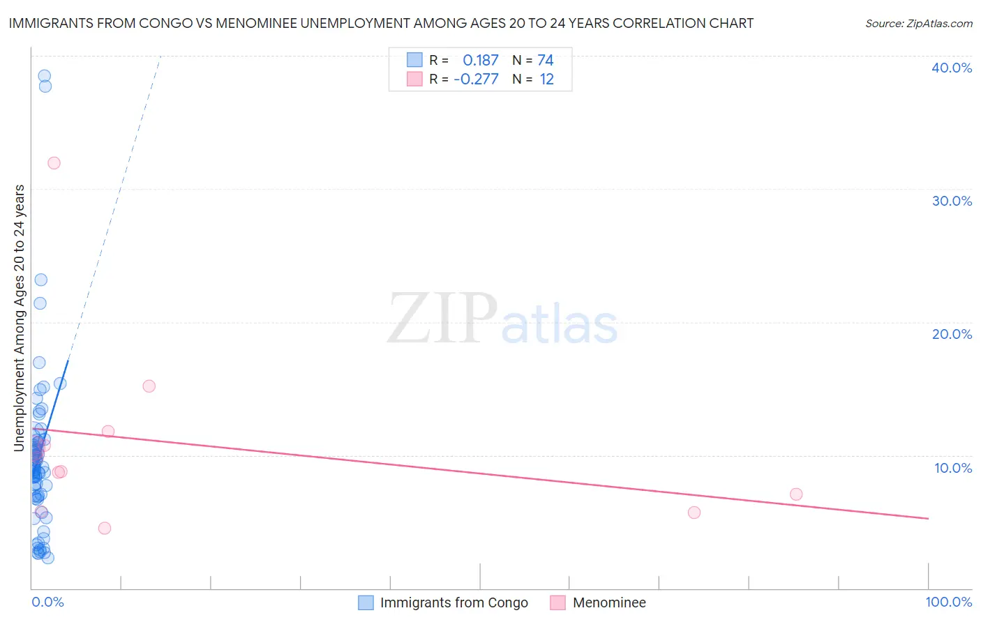 Immigrants from Congo vs Menominee Unemployment Among Ages 20 to 24 years
