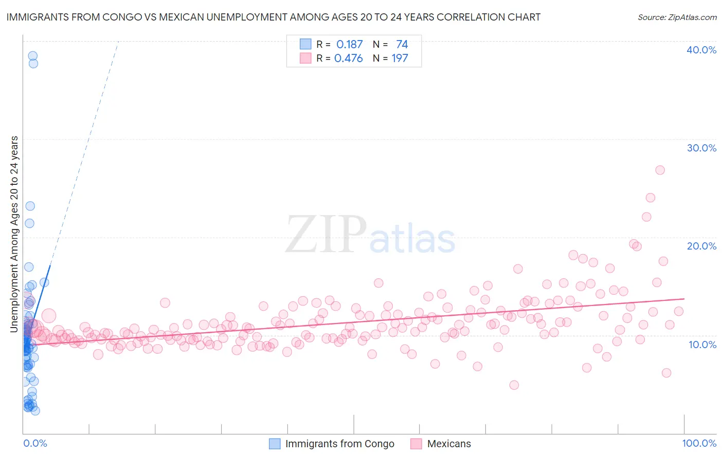 Immigrants from Congo vs Mexican Unemployment Among Ages 20 to 24 years