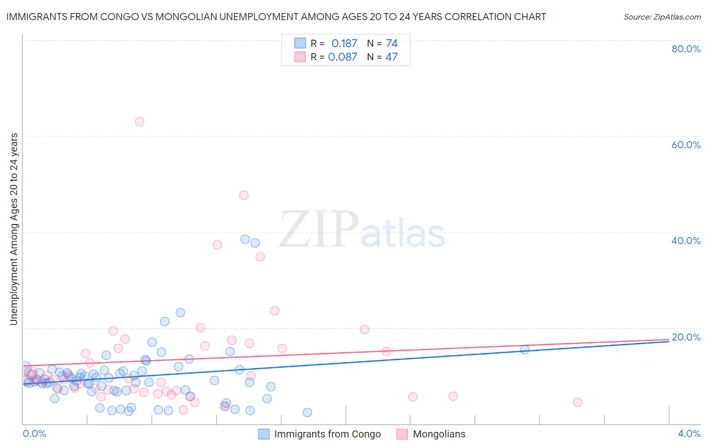 Immigrants from Congo vs Mongolian Unemployment Among Ages 20 to 24 years