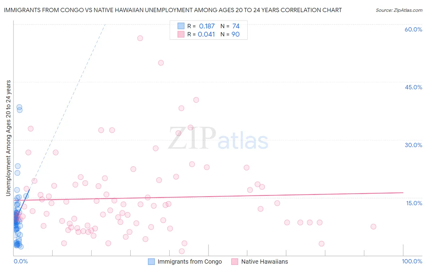 Immigrants from Congo vs Native Hawaiian Unemployment Among Ages 20 to 24 years