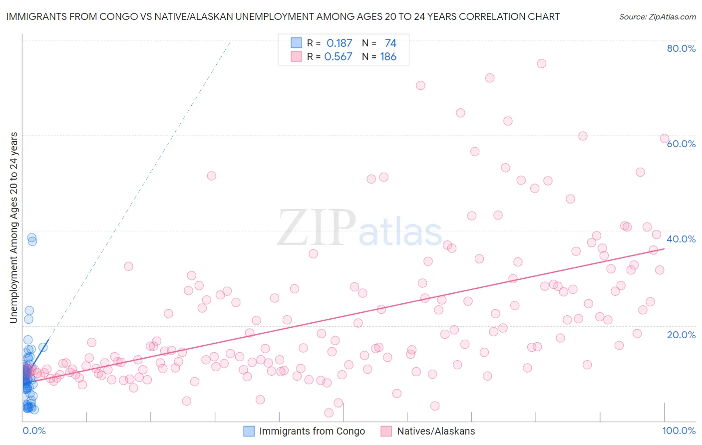 Immigrants from Congo vs Native/Alaskan Unemployment Among Ages 20 to 24 years