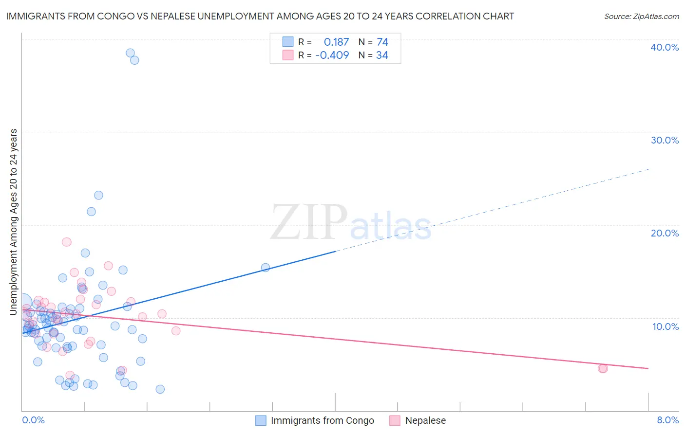 Immigrants from Congo vs Nepalese Unemployment Among Ages 20 to 24 years