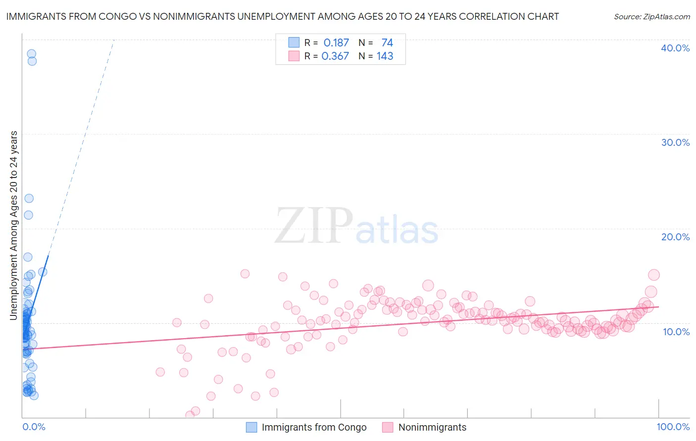 Immigrants from Congo vs Nonimmigrants Unemployment Among Ages 20 to 24 years