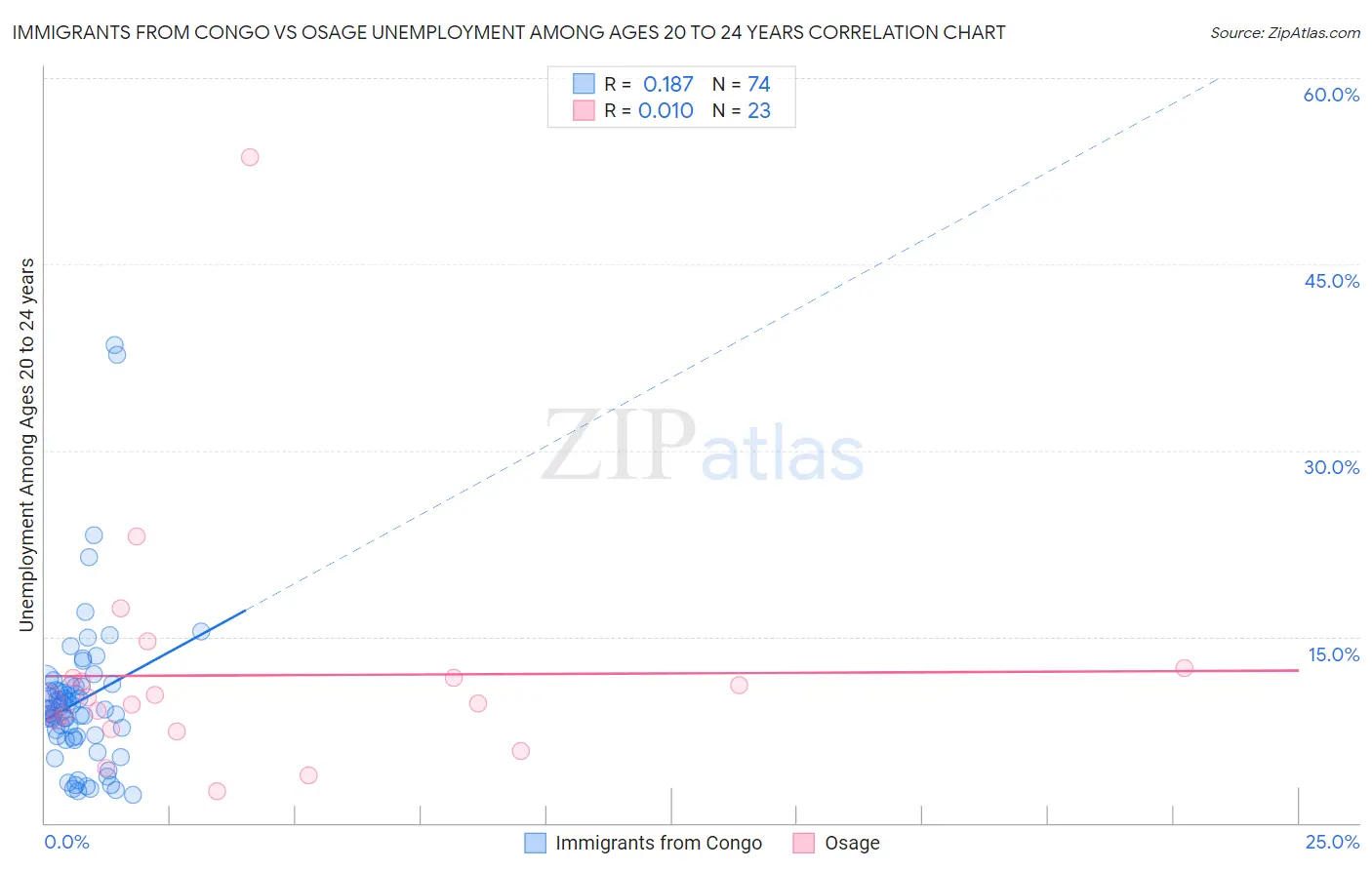 Immigrants from Congo vs Osage Unemployment Among Ages 20 to 24 years