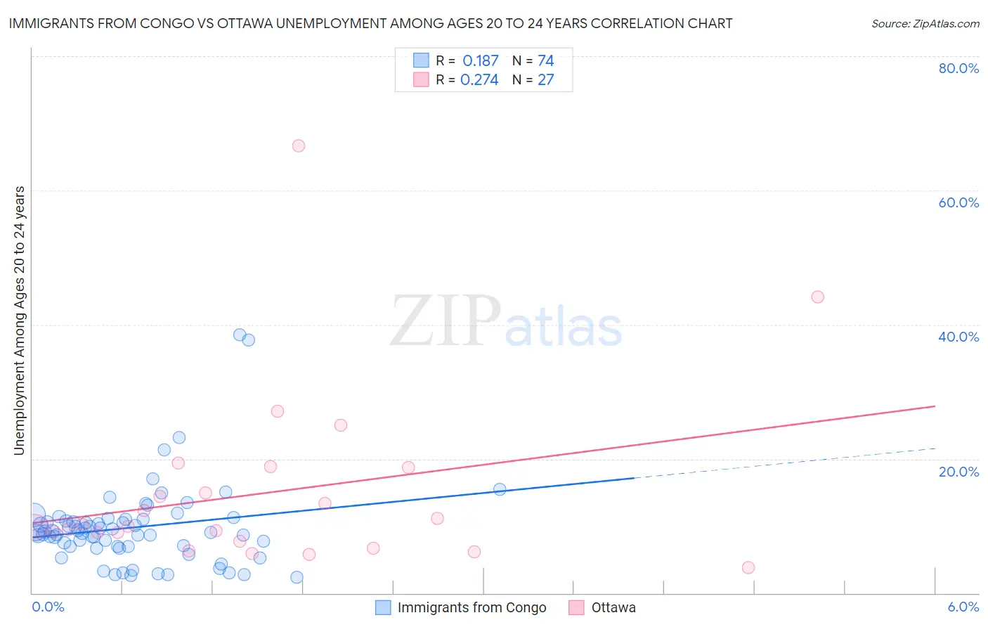 Immigrants from Congo vs Ottawa Unemployment Among Ages 20 to 24 years