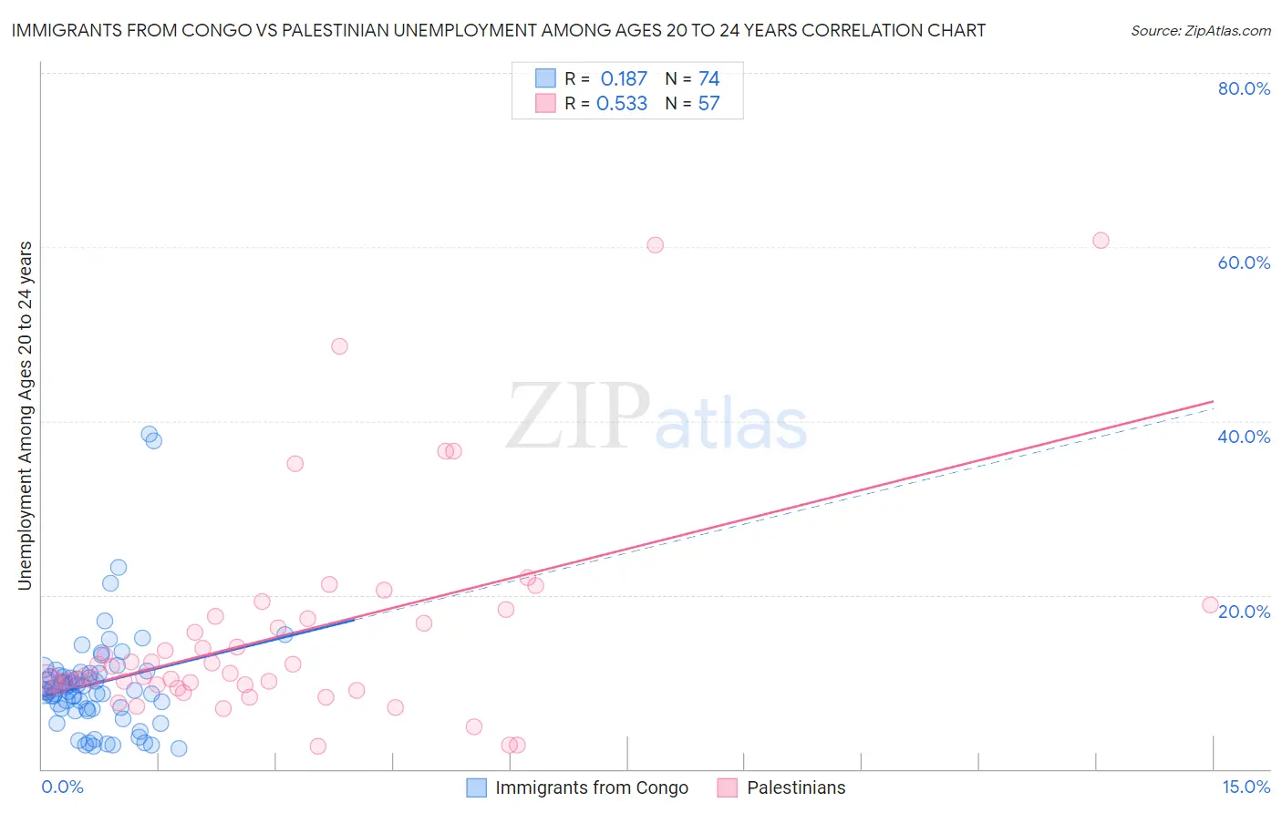 Immigrants from Congo vs Palestinian Unemployment Among Ages 20 to 24 years
