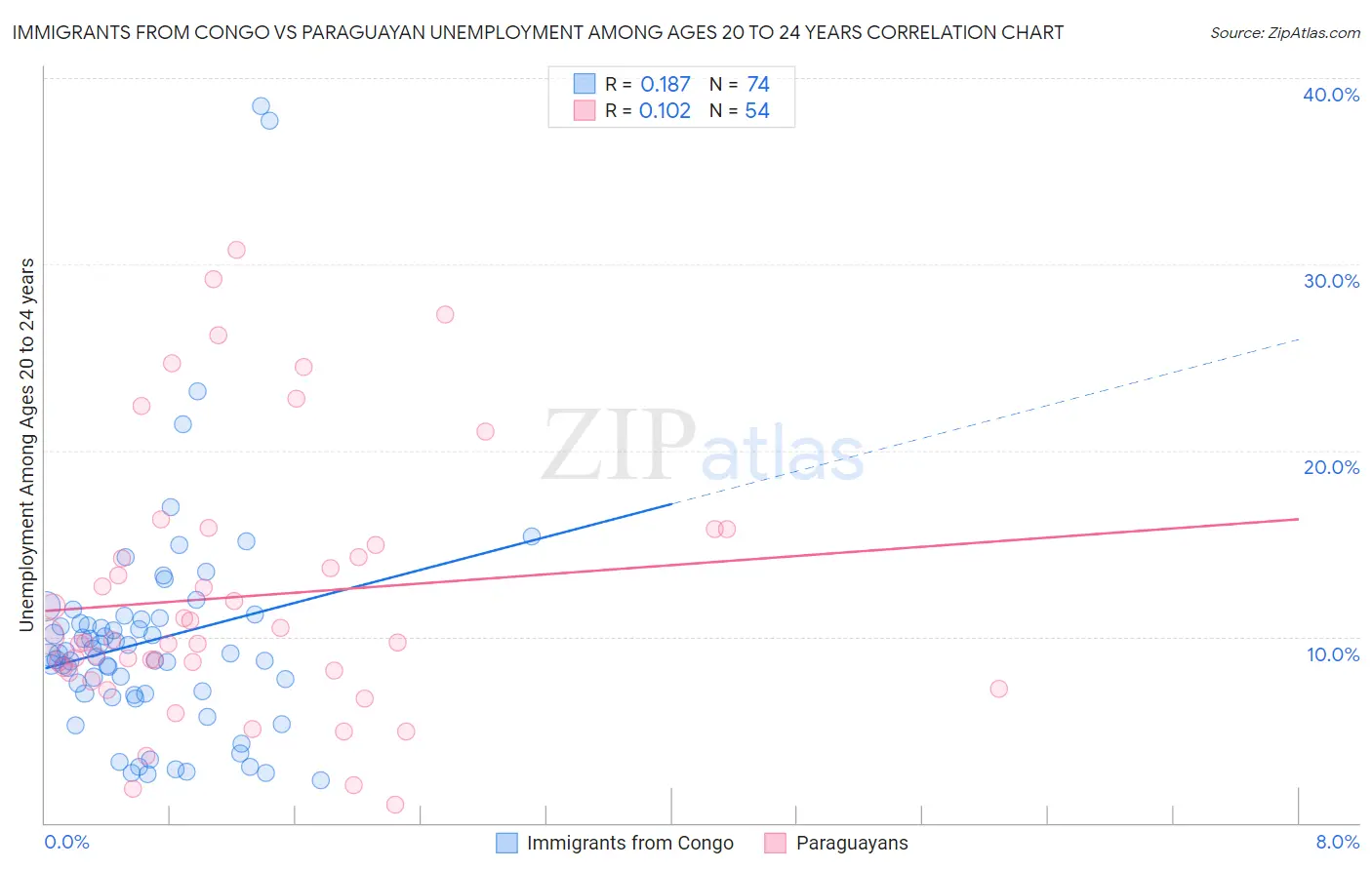 Immigrants from Congo vs Paraguayan Unemployment Among Ages 20 to 24 years