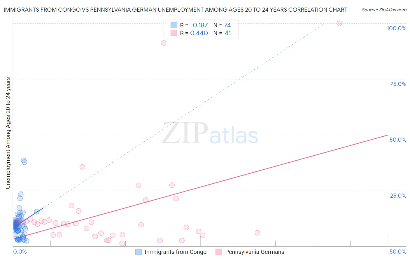 Immigrants from Congo vs Pennsylvania German Unemployment Among Ages 20 to 24 years