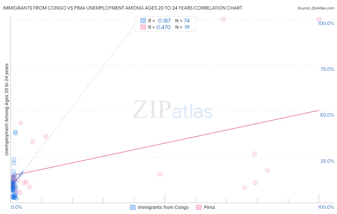 Immigrants from Congo vs Pima Unemployment Among Ages 20 to 24 years