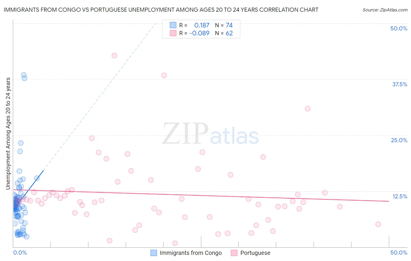 Immigrants from Congo vs Portuguese Unemployment Among Ages 20 to 24 years
