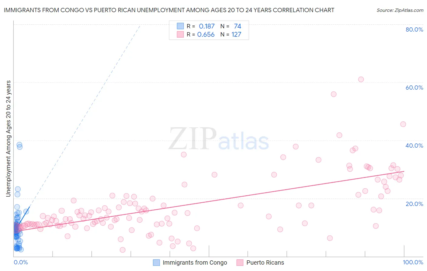 Immigrants from Congo vs Puerto Rican Unemployment Among Ages 20 to 24 years