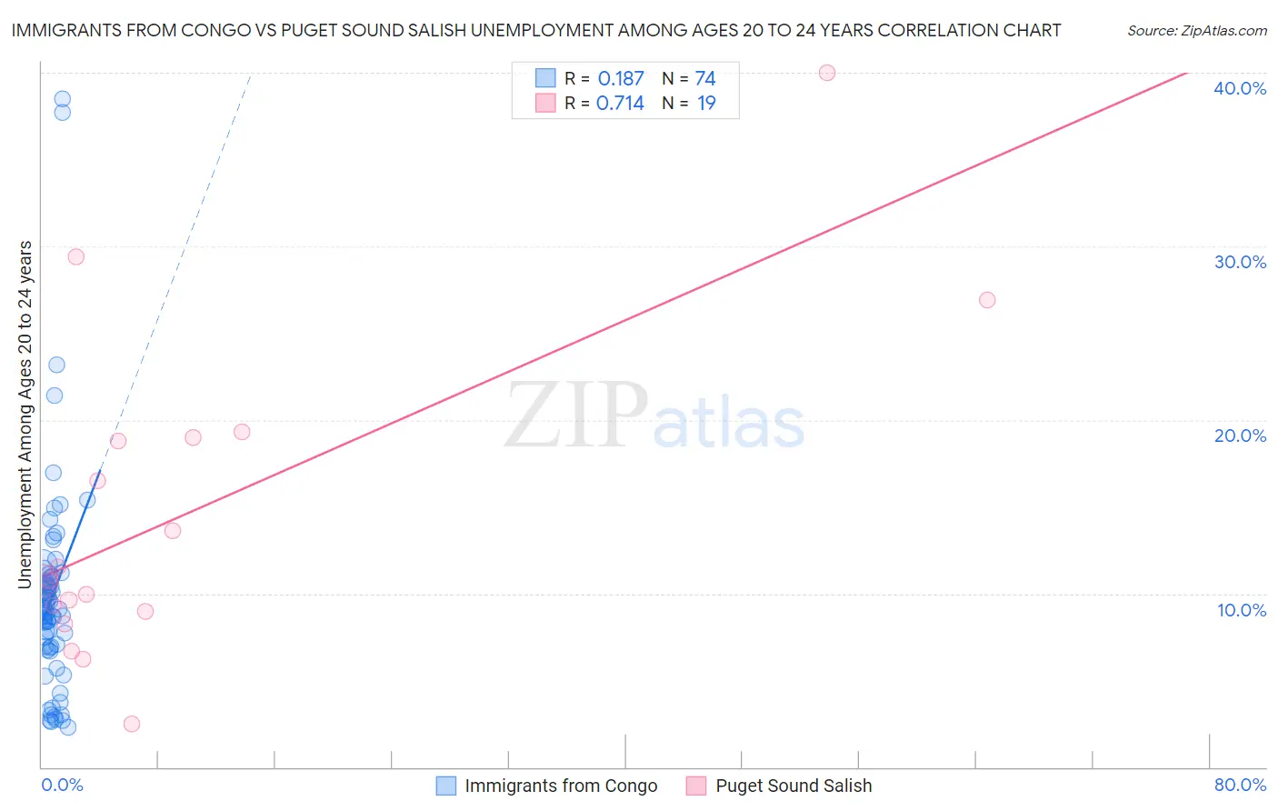 Immigrants from Congo vs Puget Sound Salish Unemployment Among Ages 20 to 24 years