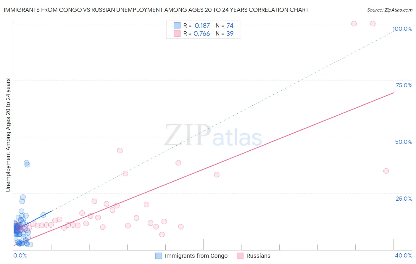 Immigrants from Congo vs Russian Unemployment Among Ages 20 to 24 years