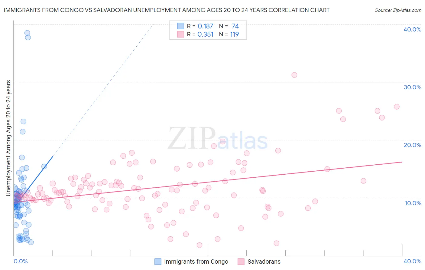 Immigrants from Congo vs Salvadoran Unemployment Among Ages 20 to 24 years