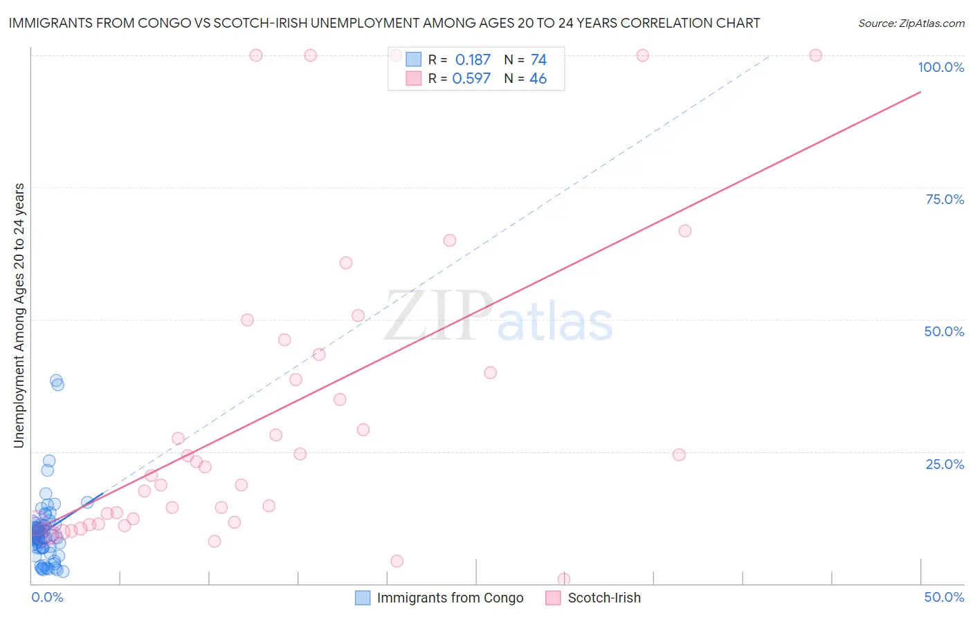 Immigrants from Congo vs Scotch-Irish Unemployment Among Ages 20 to 24 years