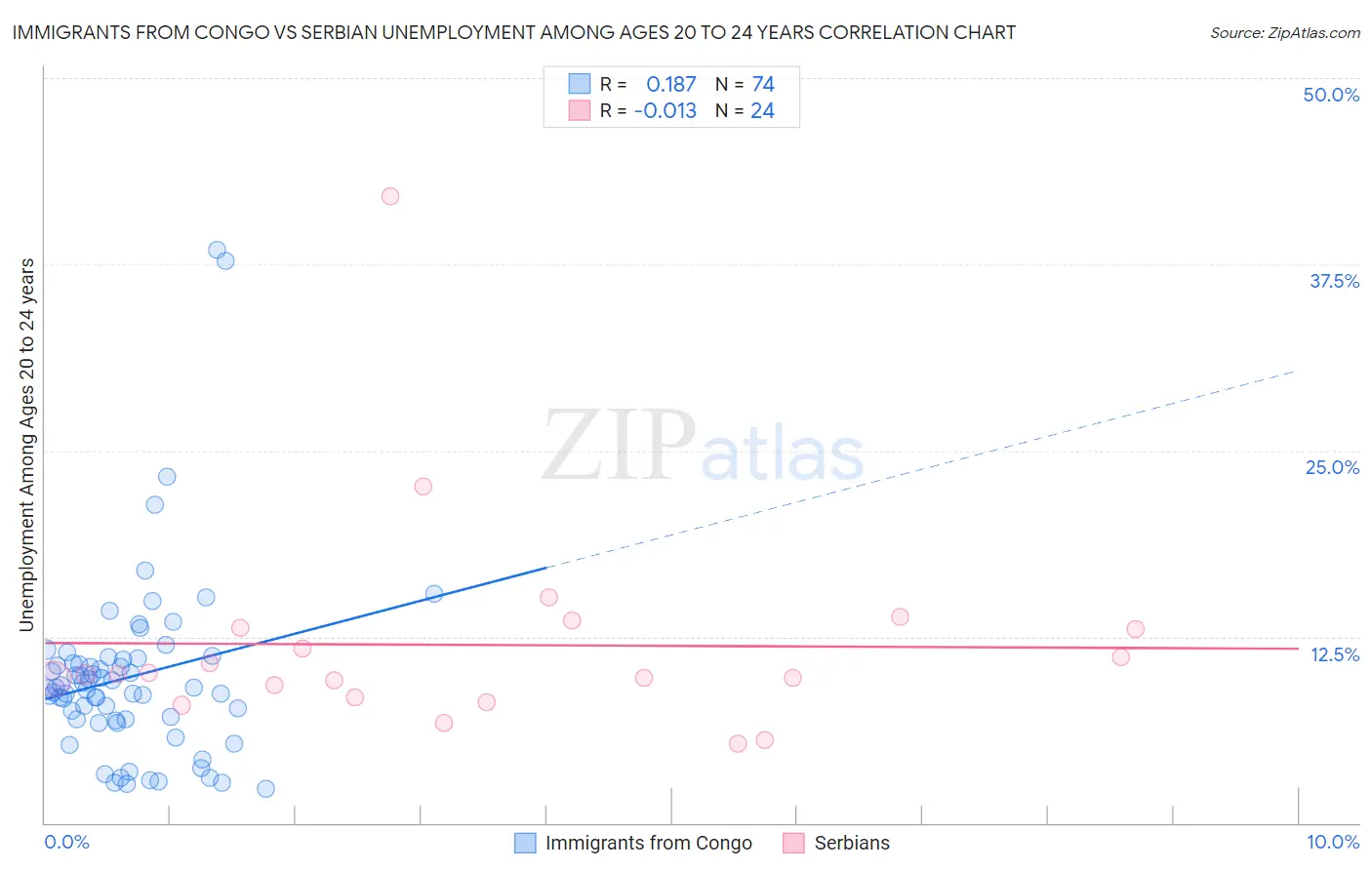 Immigrants from Congo vs Serbian Unemployment Among Ages 20 to 24 years