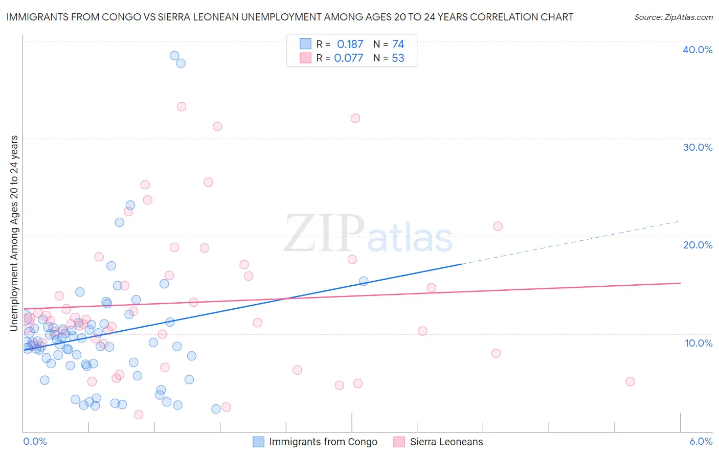 Immigrants from Congo vs Sierra Leonean Unemployment Among Ages 20 to 24 years