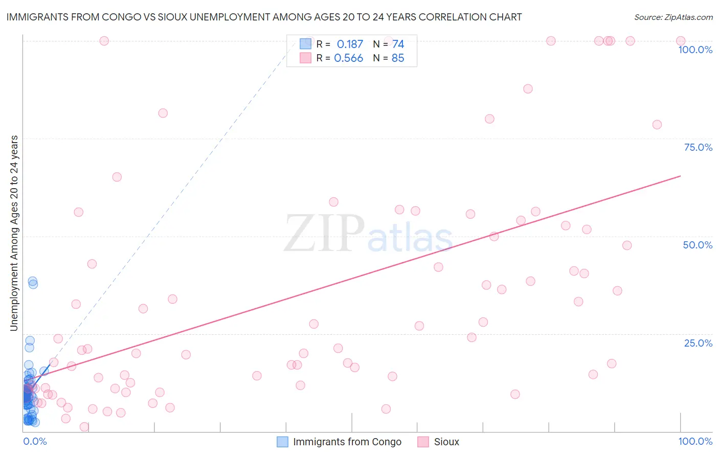 Immigrants from Congo vs Sioux Unemployment Among Ages 20 to 24 years