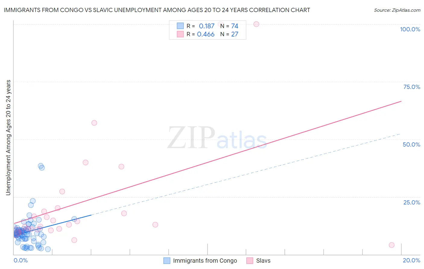 Immigrants from Congo vs Slavic Unemployment Among Ages 20 to 24 years