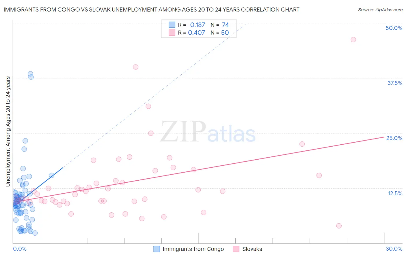 Immigrants from Congo vs Slovak Unemployment Among Ages 20 to 24 years